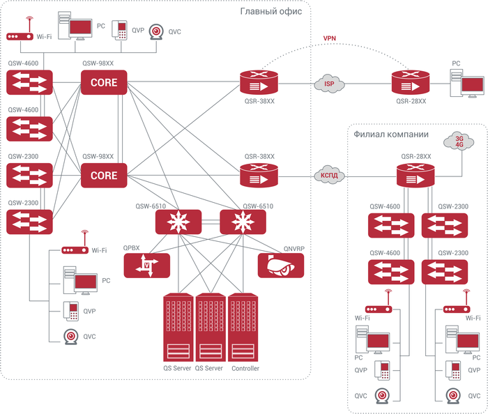 Пример построения сети передачи данных среднего или крупного предприятия