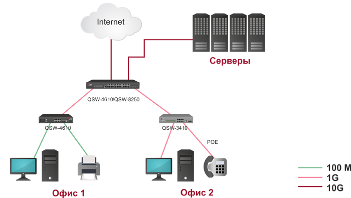 Построение корпоративной сети среднего размера с применением гигабитных коммутаторов QTECH