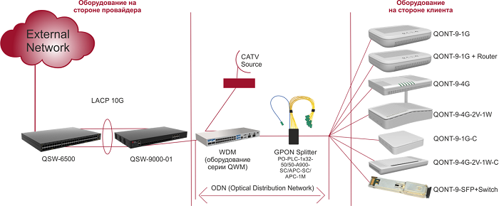 Построение сети передачи данных по технологии GPON с использованием оборудования QTECH