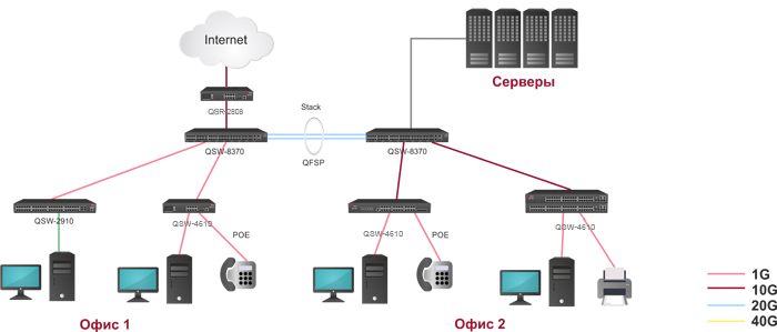 Построение корпоративной сети среднего размера с использованием маршрутизаторов QTECH QSR-2808