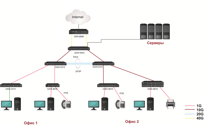 Комплексное решение Qtech для построения корпоративной сети с резервированием шлюзов безопасности